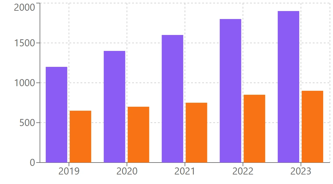 Gráfico de barras com quantidade de processos julgados entre 2019 e 2023