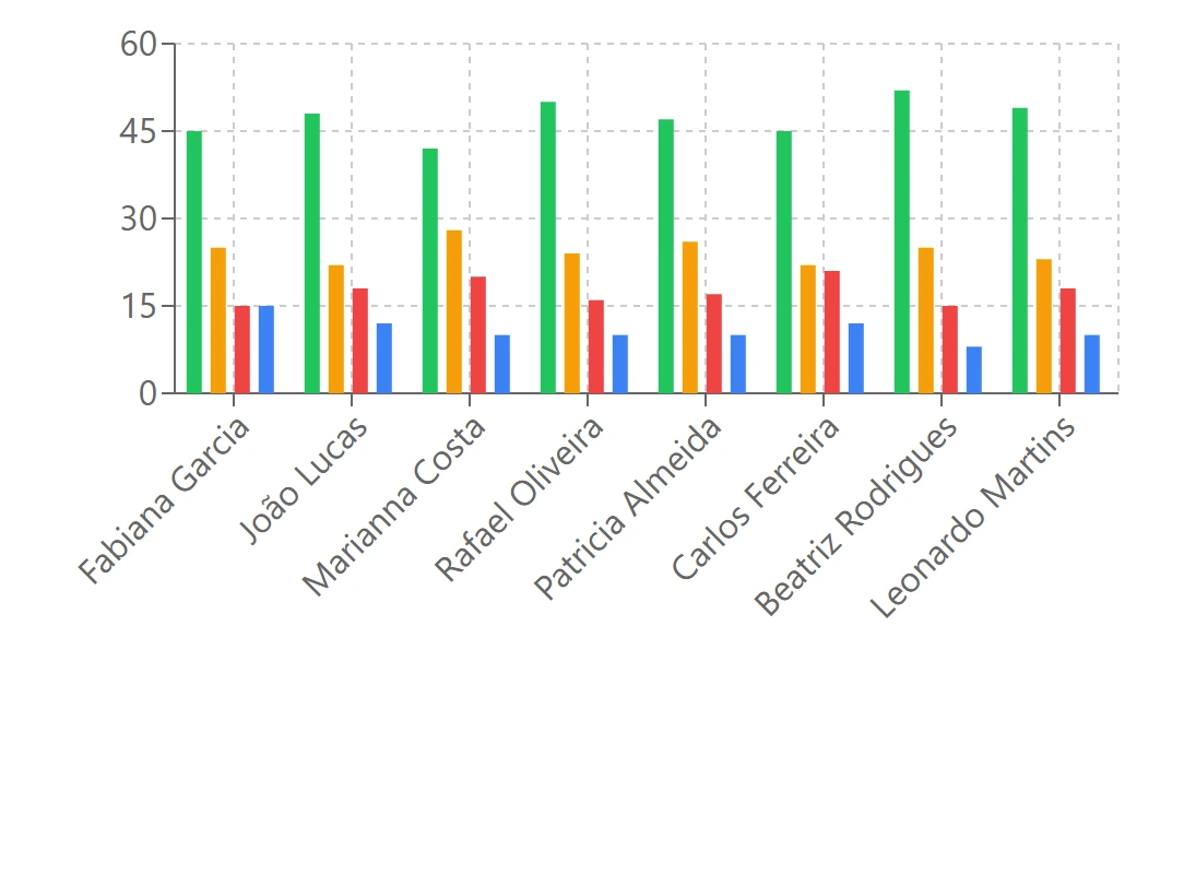 Gráfico de barras comparando tendências de decisões por magistrado