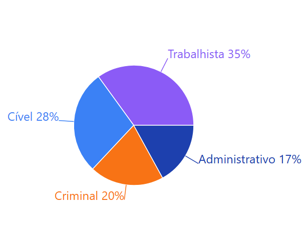Gráfico de pizza com distribuição por tipo de processo
